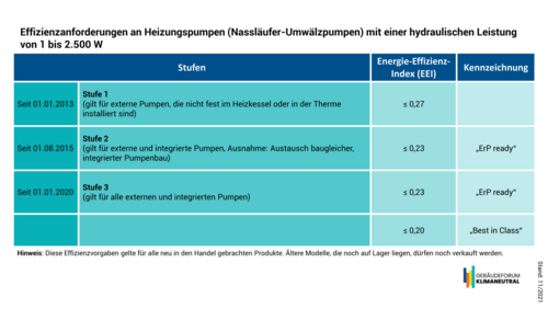 Grafik, tabellarische Übersicht zu Effizienzanforderungen an Heizungspumpen (Nassläufer-Umwälzpumpen) mit einer hydraulischen Leistung von 1 bis 2.500 Watt.
