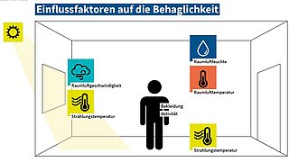 Grafik, Darstellung der Einflussfaktoren auf die thermische Behaglichkeit, namentlich Raumluftgeschwindigkeit, Strahlungstemperatur, Raumluftfeuchte, Raumlufttemperatur sowie Bekleidung und Aktivitäten der Personen im Raum.