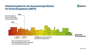Grafik, Mindestvorgaben für die Gesamtenergieeffizienz für Nichtwohngebäude (MEPS) gemäß EU-Gebäuderichtlinie (EPBD).