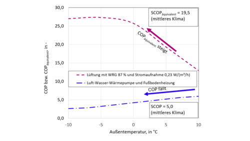 Grafik, Diagramm mit zwei Linien, die den COP beziehungsweise COP äquivalent in Abhängigkeit von der Außentemperatur in Grad Celsius zeigen, eine gestrichelte Linie für Lüftung mit WRG 87 % und Stromaufnahme 0,23 W/(m³/h) und eine durchgezogene Linie für Luft-Wasser-Wärmepumpe und Fußbodenheizung, mit Markierungen für SCOP äquivalent 19,5 und SCOP 5,0 bei mittlerem Klima.