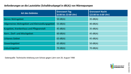 Grafik, tabellarische Übersicht zu geltenden Anforderungen an die Lautstärke (Schalldruckpegel in dB(A)) von Wärmepumpen.