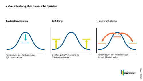 Grafik, Lastverschiebung über thermische Speicher