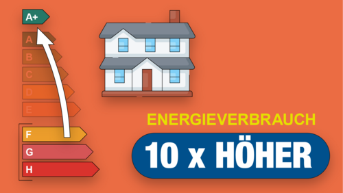 Grafik, Darstellung eines Hauses neben einer Energieeffizienz-Skala, mit einem Pfeil von D,E und F nach A+ sowie dem Hinweis „Energieverbrauch 10x höher“.