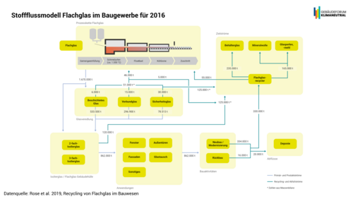Grafik, Stoffflussmodell für Flachglas im Baugewerbe 2016 mit Prozesskette, Zielströmen und Mengenangaben in Tonnen