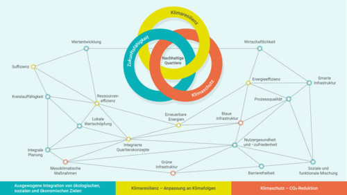 Grafik, Vernetzung von Klimaresilienz, Zukunftsfähigkeit und Klimaschutz als Elemente nachhaltiger Quartiere mit Stichworten wie Ressourceneffizienz, erneuerbare Energien, soziale und funktionale Mischung.