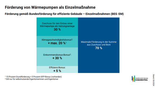 Grafik, Übersicht zu Fördermöglichkeiten für Wärmepumpen durch das BAFA.