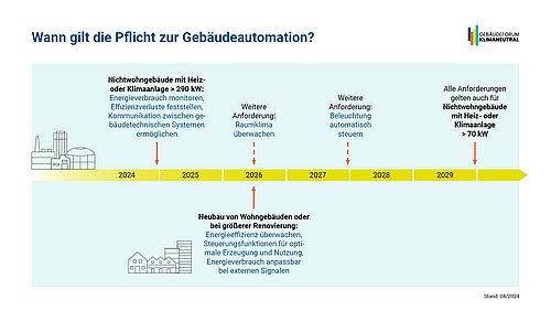 Grafik, Zeitstrahl für die schrittweise Einführung verpflichtender Gebäudeautomation gemäß EU-Gebäuderichtlinie (EPBD).