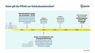 Grafik, Zeitstrahl für die schrittweise Einführung verpflichtender Gebäudeautomation gemäß EU-Gebäuderichtlinie (EPBD).