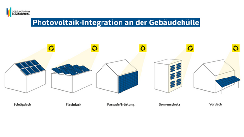 Grafik, Prinzipskizzen zur Veranschaulichung der Integrationsstufe 1 von Photovoltaik am bzw. im Gebäude.