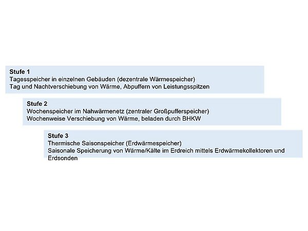 Grafik, Übersicht zu thermischen Speichern mit drei Stufen: 1. Tagespeicher in einzelnen Gebäuden zur Tag- und Nachverschiebung von Wärme, 2. Wochenspeicher im Nahwärmenetz zur Wochenverschiebung von Wärme, 3. Thermischer Saisonspeicher zur saisonalen Speicherung von Wärme und Kälte im Erdreich.