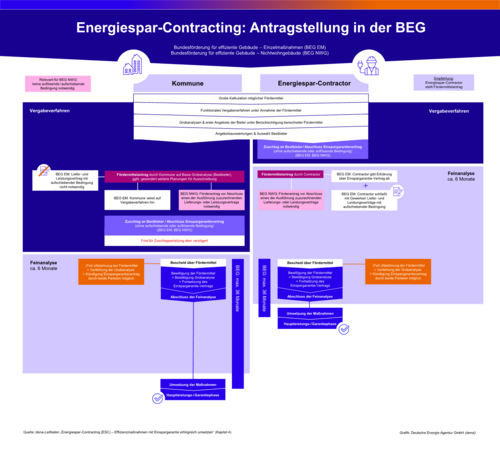 Grafik, Flussdiagramm zur Antragstellung für Energiespar-Contracting in der Kommunalrichtlinie mit Schritten für Kommune und Energiespar-Contractor, inklusive Fördermittelbewilligung und Vertragsabschluss.