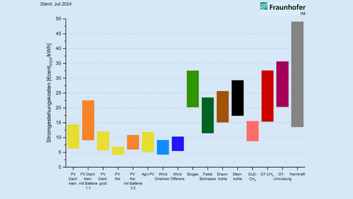 Grafik, Stromgestehungskosten für erneuerbare Energien und konventionelle Kraftwerke an Standorten in Deutschland im Jahr 2024.