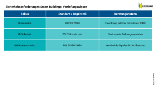Grafik, Tabelle mit Sicherheitsanforderungen für Smart Buildings in den Bereichen Organisation, IT-Sicherheit und Gebäudeautomation mit zugehörigen Standards und Beratungsnutzen