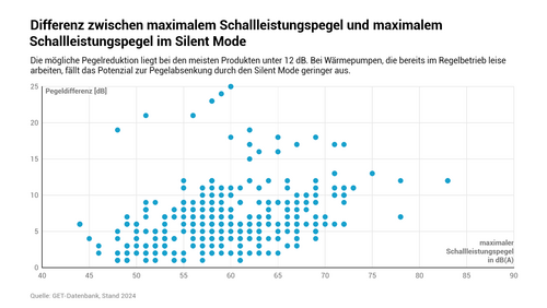 Grafik, Punktwolke mit Pegeldifferenz in Dezibel auf der y-Achse und maximalem Schallleistungspegel in dB(A) auf der x-Achse, die die Absenkung des Schallleistungspegels durch den Silent Mode gegenüber dem Maximalwert zeigt.