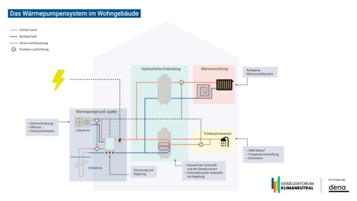 Grafik, schematische Darstellung eines Wärmepumpensystems im Wohngebäude mit hydraulischer Einbindung, Wärmeverteilung, Trinkwassererwärmung und Steuerungskomponenten.