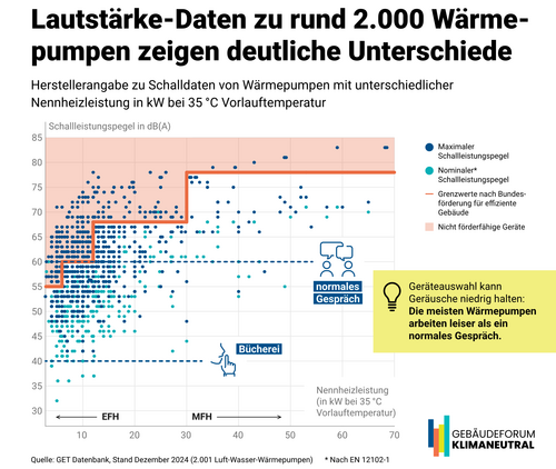Grafik, Punktdiagramm mit Schallleistungspegel in dB(A) auf der y-Achse und Nennheizleistung in kW auf der x-Achse, blaue Punkte für Maximalwerte, rote Punkte für Nominalwerte nach EN12102, schwarze Linie als Grenzwert nach BEG 2026, darunter ein Pfeil mit Beschriftung 'ErH' und 'MFH'.