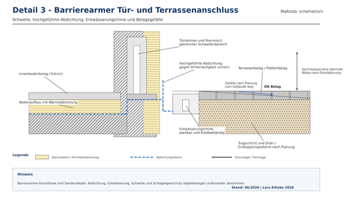 Grafik, schematische Darstellung eines barrierearmen Tür- und Terrassenanschlusses mit Beschriftungen zu Bodenaufbau, Abdichtung, Entwässerung und Gefälle.