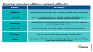 Grafik, tabellarische Übersicht zu Barrieren für die Implementierung und Skalierung von zirkulären Geschäftsmodellen.