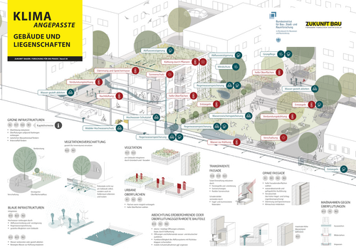Grafik, Infografik zu klimaangepassten Gebäuden und Liegenschaften mit schematischen Darstellungen von grüner und blauer Infrastruktur, Vegetationsschattierung, Fassadenarten und Maßnahmen gegen Überhitzung in einem urbanen Umfeld.