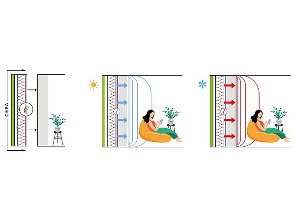 Grafik, drei schematische Darstellungen einer minimalinvasiven Energiefassade: links Querschnitt der Fassade, Mitte Wärmeeintrag bei Sonneneinstrahlung mit blauen Pfeilen, rechts Wärmerückhaltung bei Kälte mit roten Pfeilen, jeweils Frau auf Sitzsack neben Pflanze