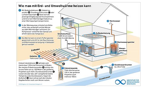 Grafik, Schnitt durch eine Gebäude, welches mittels oberflächennaher Geothermie bzw. Umweltwärme mittels Wärmepumpe beheizt wird.