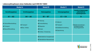 Grafik, tabellarische Übersicht zu den fünf Lebenszyklusphasen eines Gebäudes nach DIN EN 15804: Herstellungsphase, Errichtungsphase, Nutzungsphase, Entsorgungsphase sowie Vorteile & Belastungen außerhalb der Systemgrenzen.