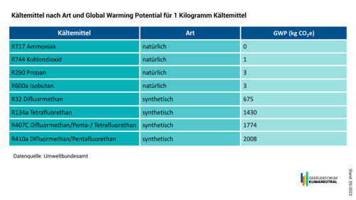 Grafik, tabellarische Übersicht verschiedener Kältemittel und ihres Global Warming Potentials für ein Kilogramm Kältemittel.