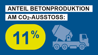 Grafik, Symbol eines LKW-Betonmischers sowie Text "Anteil Betonproduktion am CO2-Ausstoss: 11 %".