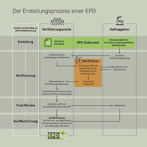Grafik, Darstellung der notwendigen Schritte zur Erstellung einer Umweltproduktdeklaration (engl.: EPD – Environmental Product Declaration)