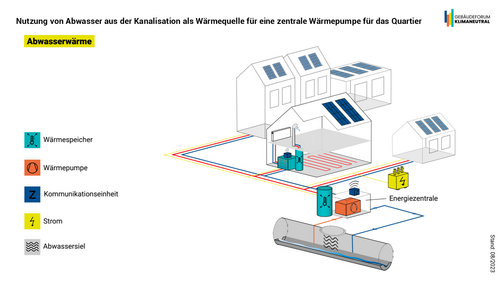 Grafik, Infografik zeigt Nutzung von Abwasser als Wärmequelle für eine zentrale Wärmepumpe in einem Wohnquartier mit Symbolen für Wärmespeicher, Wärmepumpe, Kommunikationseinheit, Strom und Abwassersiel.
