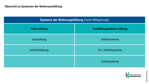 Grafik, tabellarische Übersicht zu Systemen der Wohnraumlüftung.