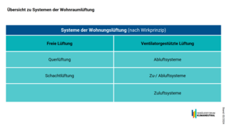 Grafik, tabellarische Übersicht zu Systemen der Wohnraumlüftung.