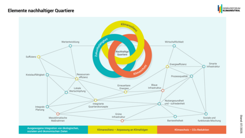 Grafik, Vernetzung von Klimaresilienz, Zukunftsfähigkeit und Klimaschutz als Elemente nachhaltiger Quartiere mit Stichworten wie Ressourceneffizienz, erneuerbare Energien, soziale und funktionale Mischung.