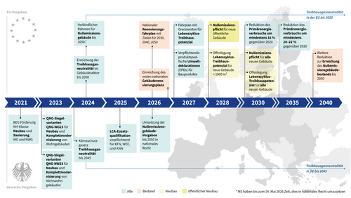 Grafik, Zeitstrahl zur Integration der Lebenszyklusbetrachtung in die Gesetzgebung