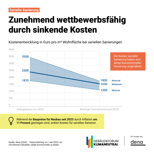 Grafik, Kosten pro Quadratmeter Wohnfläche bei seriellen Sanierungen im Vergleich zum bisherigen Technikstand mit Maximal-, Mittel- und Minimalwerten