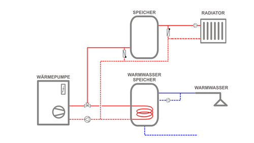 Grafik, schematische Darstellung einer hydraulisch entkoppelten Heizungsanlage mit Wärmepumpe, Speicher, Warmwasserspeicher und Radiator, verbunden durch farblich unterschiedliche Leitungen.