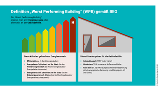 Grafik, Übersicht zu Kriterien, die Herangezogen werden, um ein Worst Performing Building gemäß der Bundesförderung für effiziente Gebäude zu definieren.