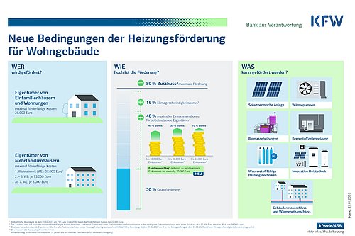 Grafik, Infografik der KfW zu neuen Förderbedingungen für Heizungen in Wohngebäuden, inklusive Förderhöhe, Zielgruppen und förderfähigen Technologien.