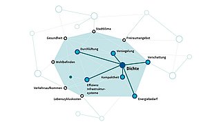 Grafik, Zusammenhänge und Wechselwirkungen in nachhaltigen Quartieren.