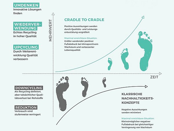 Grafik, Erläuterung der Vorteile eines Cradle-to-Cradle-Ansatzes gegenüber klassischen Nachhaltikeitskonzepten.