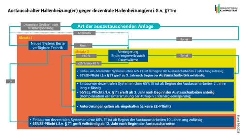 Grafik, Infografik zum Austausch dezentraler Hallenheizungen nach GEG §71m mit farblich markierten Absätzen, Bedingungen und Zeitrahmen.