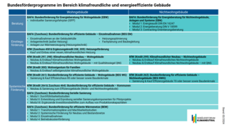 Grafik, tabellarisiche Übersicht zu Bundesförderprogrammen im Bereich klimafreundliche und energieeffiziente Gebäude.