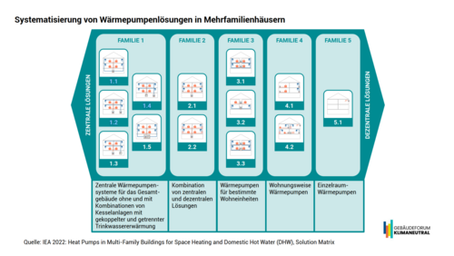 Grafik, Systematisierung von Wärmepumpenlösungen in Mehrfamilienhäusern in sieben Familien.
