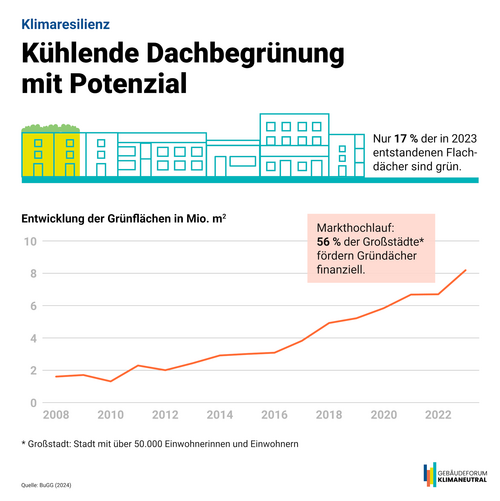 Grafik, Infografik zeigt steigende Entwicklung der Dachbegrünungsflächen von 2008 bis 2023 in Millionen Quadratmetern.