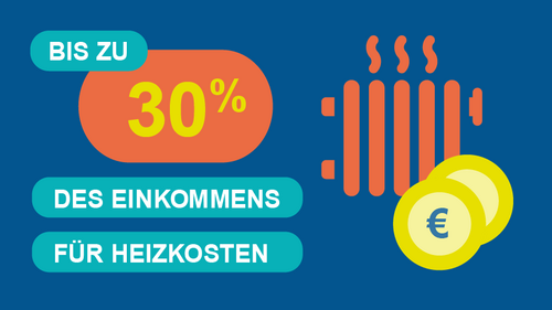 Grafik, Darstellung eines Heizkörpers sowie einiger Geldmünzen, dazu der Text "Bis zu 30% Einkommen für Heizkosten.".