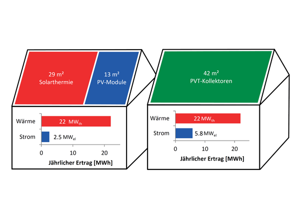 Grafik, Energetischer Vergleich eines Gebäudes mit getrennter Installation von Solarthermie und PV mit einem Gebäude mit abgedeckten PVT-Kollektoren.