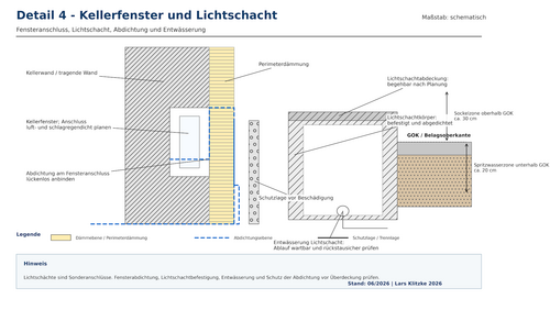 Grafik, schematische Zeichnung eines Kellerfensters mit angrenzendem Lichtschacht und Beschriftungen zu Abdichtung, Dämmung und Entwässerung.