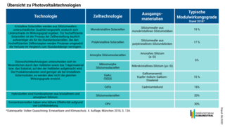 Grafik, tabellarische Übersicht zu Photovoltaiktechnologien