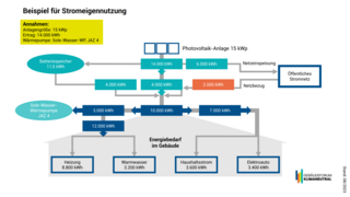 Grafik, beispielhafte Darstellung der Energieflüsse in einem Einfamilienhaus, in welchem der über eine Photovoltaikanlage produzierter Strom selbst verbraucht wird.