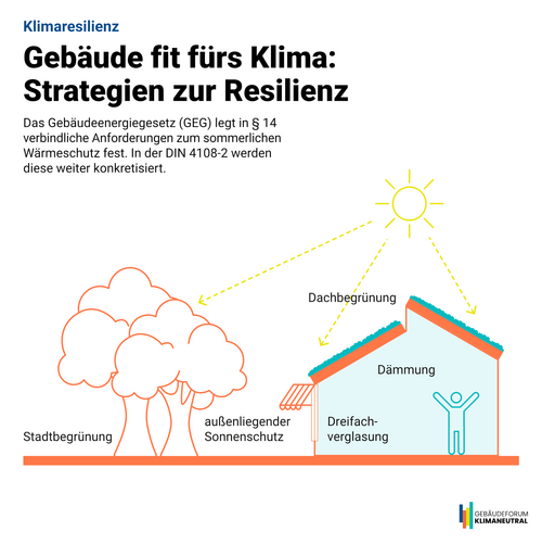 Grafik, Infografik zeigt Strategien zur Klimaresilienz von Gebäuden: Stadtbegrünung, außenliegender Sonnenschutz, Dachbegrünung, Dämmung und Dreifachverglasung.